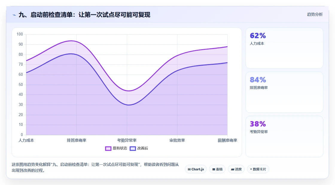 九、启动前检查清单：让第一次试点尽可能可复现