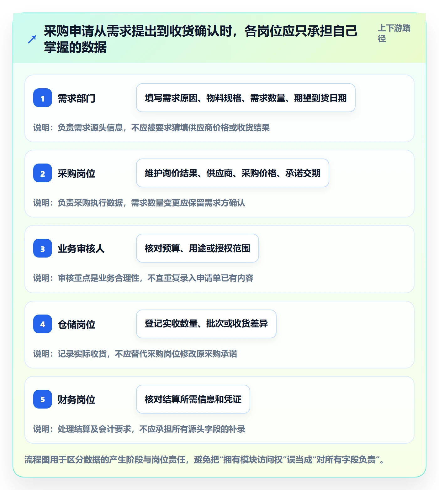 erp数据录入应用思路：围绕权限分工拆解效率提升