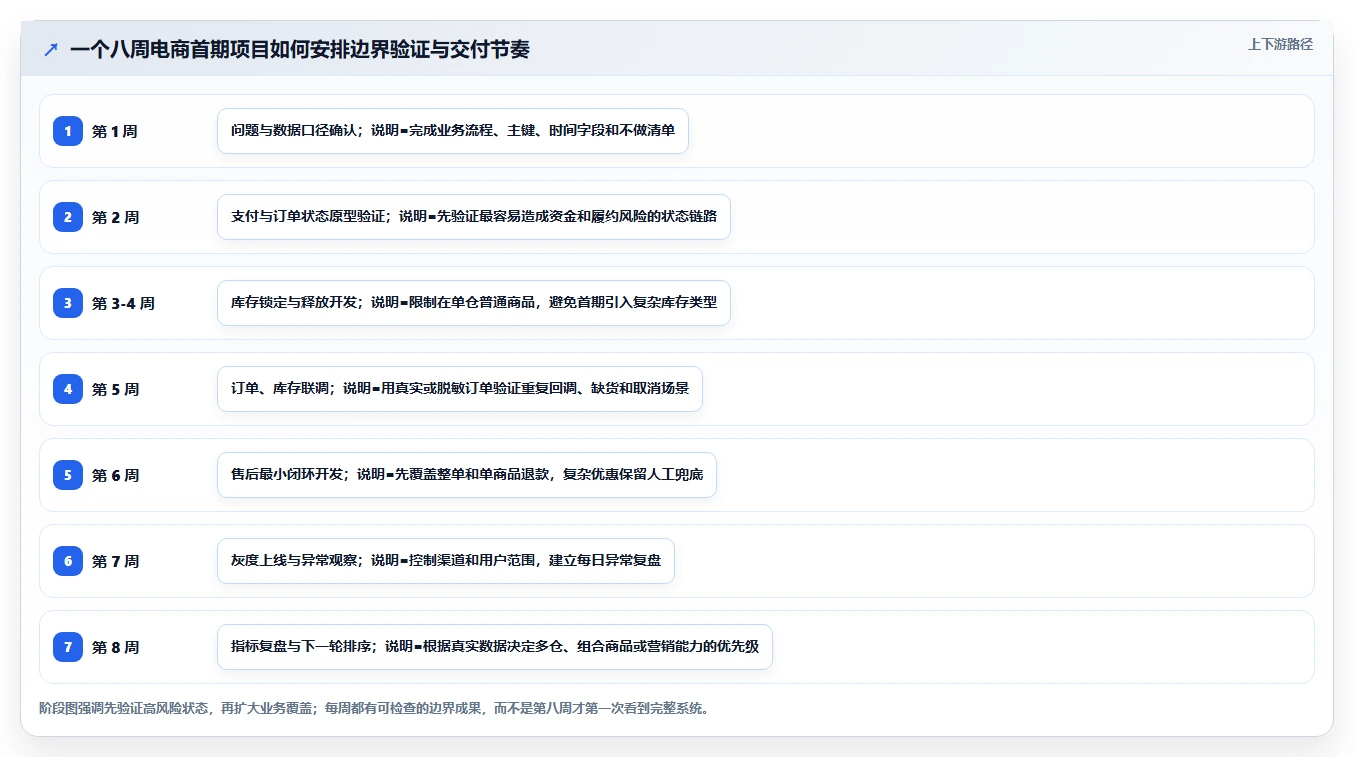 电商系统开发：产品经理效率攻略：用持续迭代加快明确项目边界