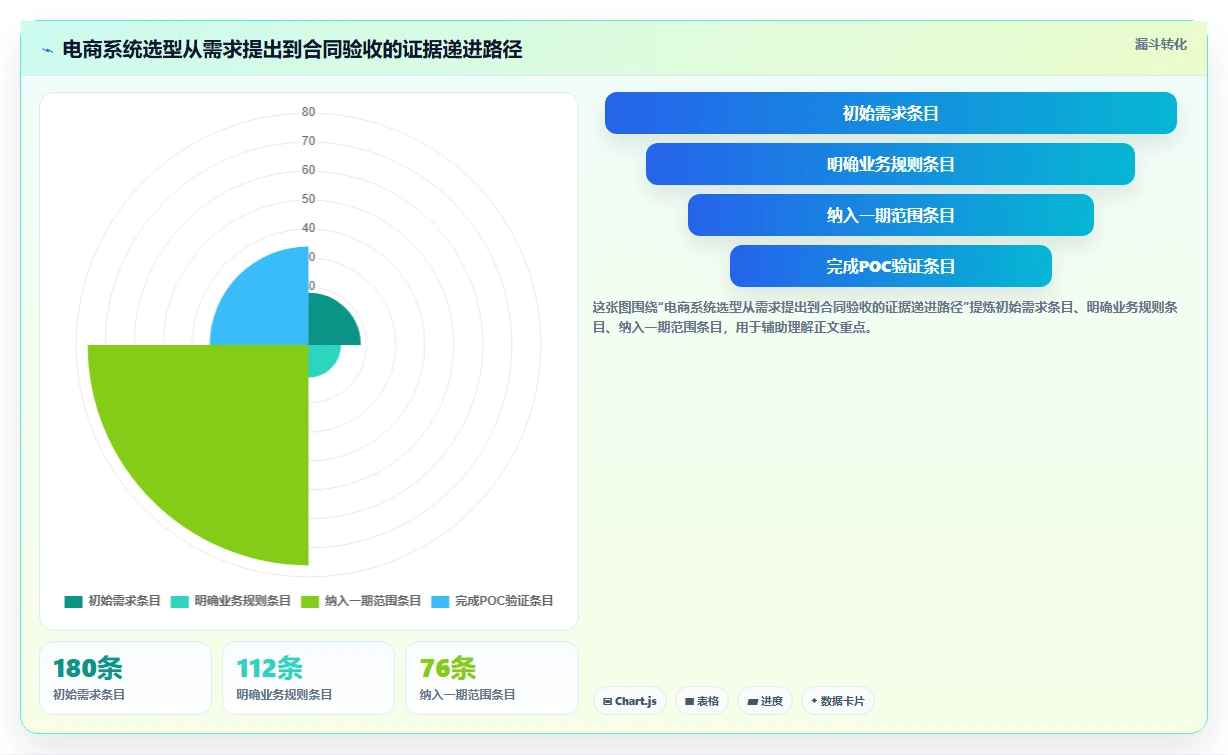 电商系统开发：运营负责人避坑版路线：技术选型从准备、执行到复盘