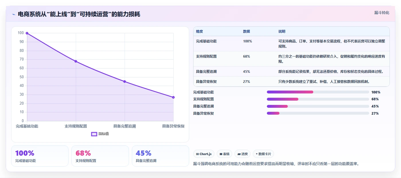电商系统开发：运营负责人怎么用：从技术选型到稳定业务接口