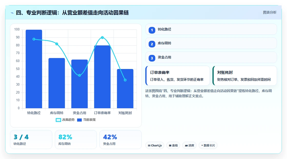 四、专业判断逻辑：从营业额差值走向活动因果链