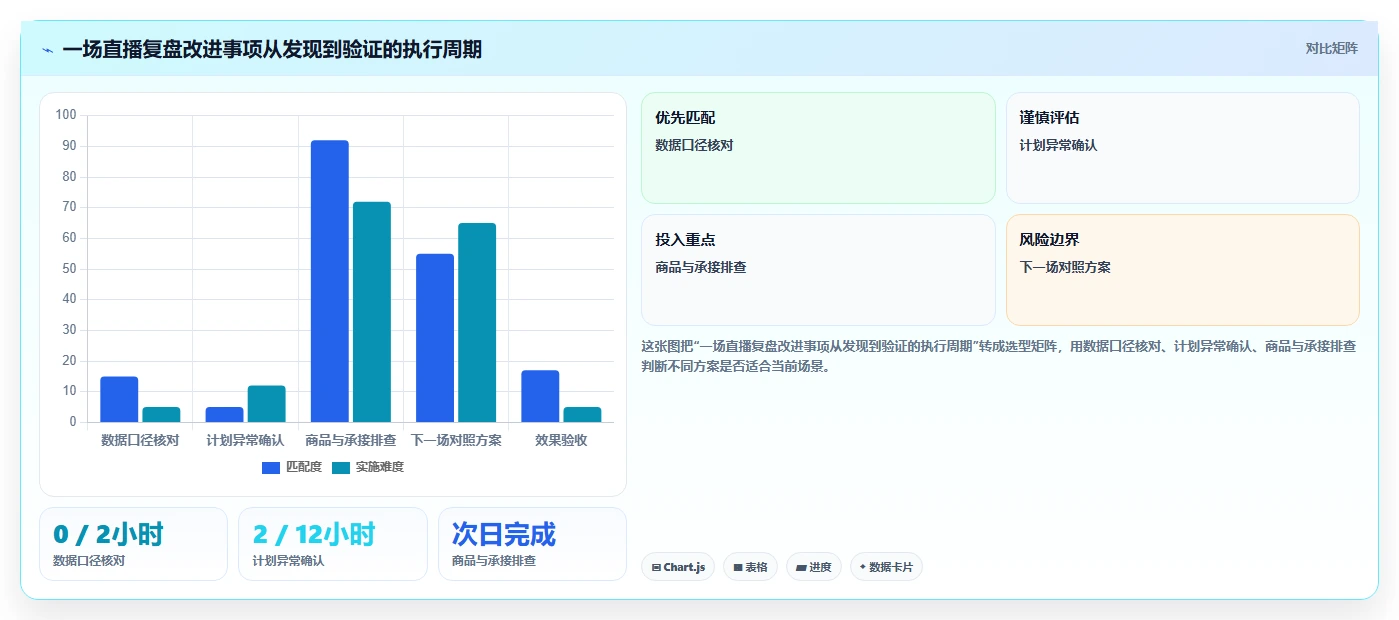 直播数据复盘:投流人员决策指南:面对数据口径不一如何兼顾形成改进清单