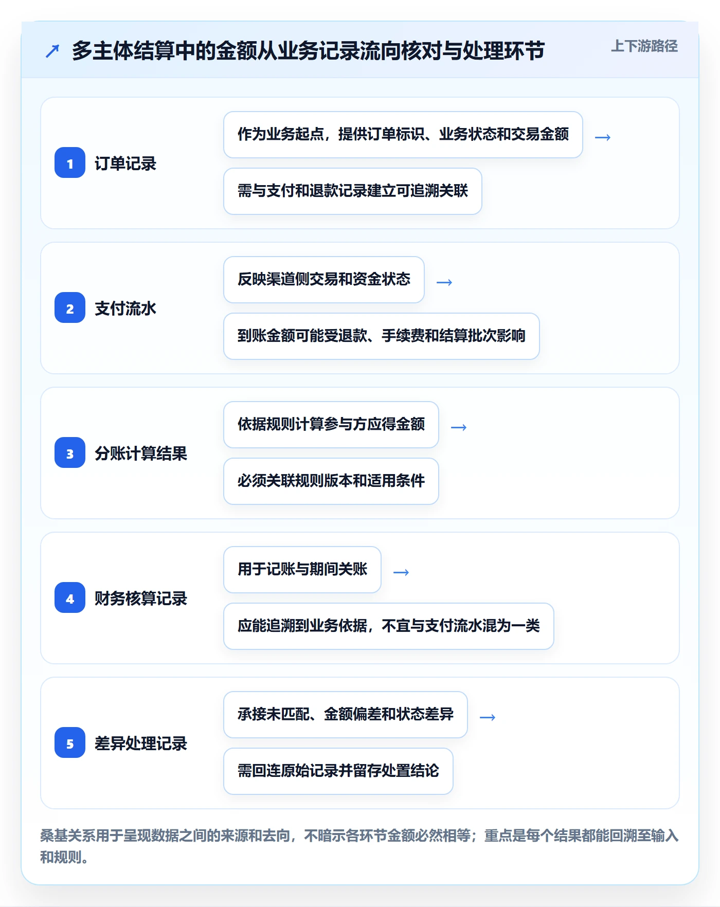 分账系统改造重点：从对账管理推进工具对比