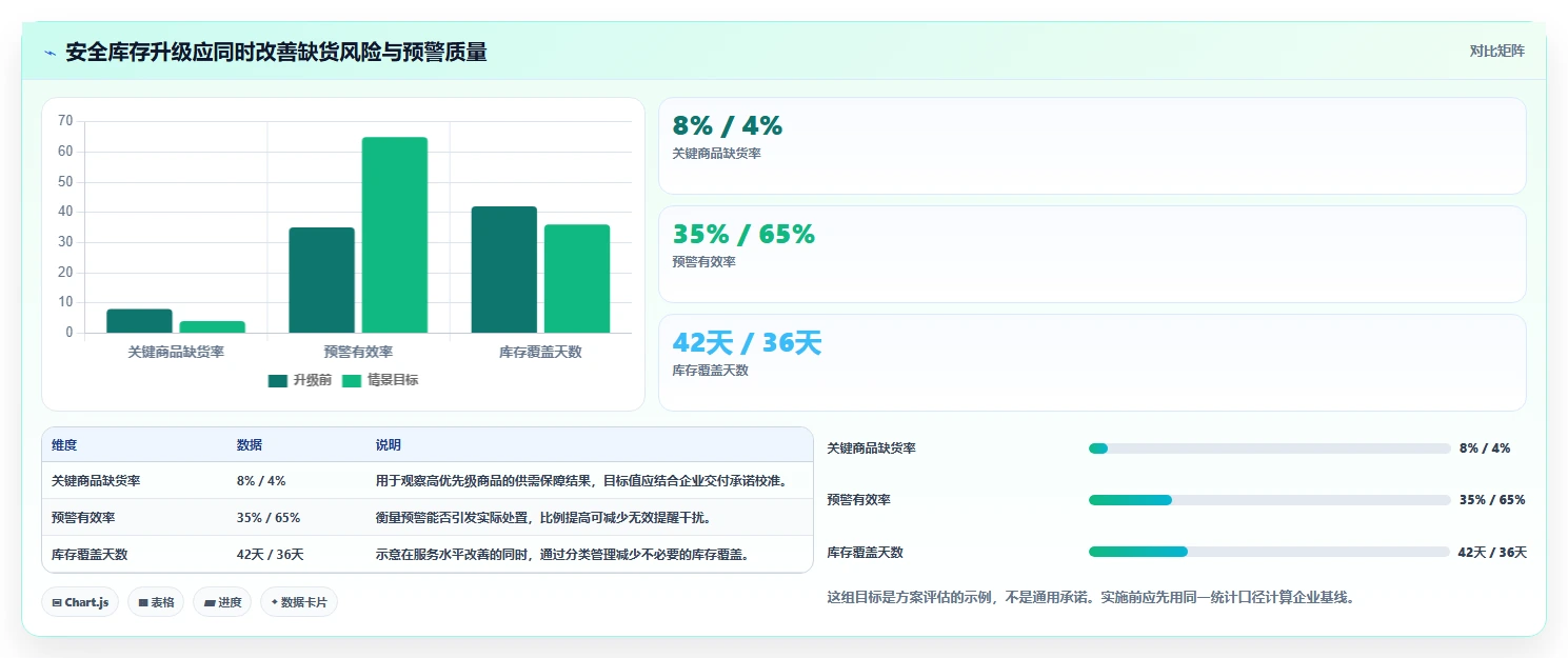 仓库安全库存管理升级方案：用效率提升改善分级预警