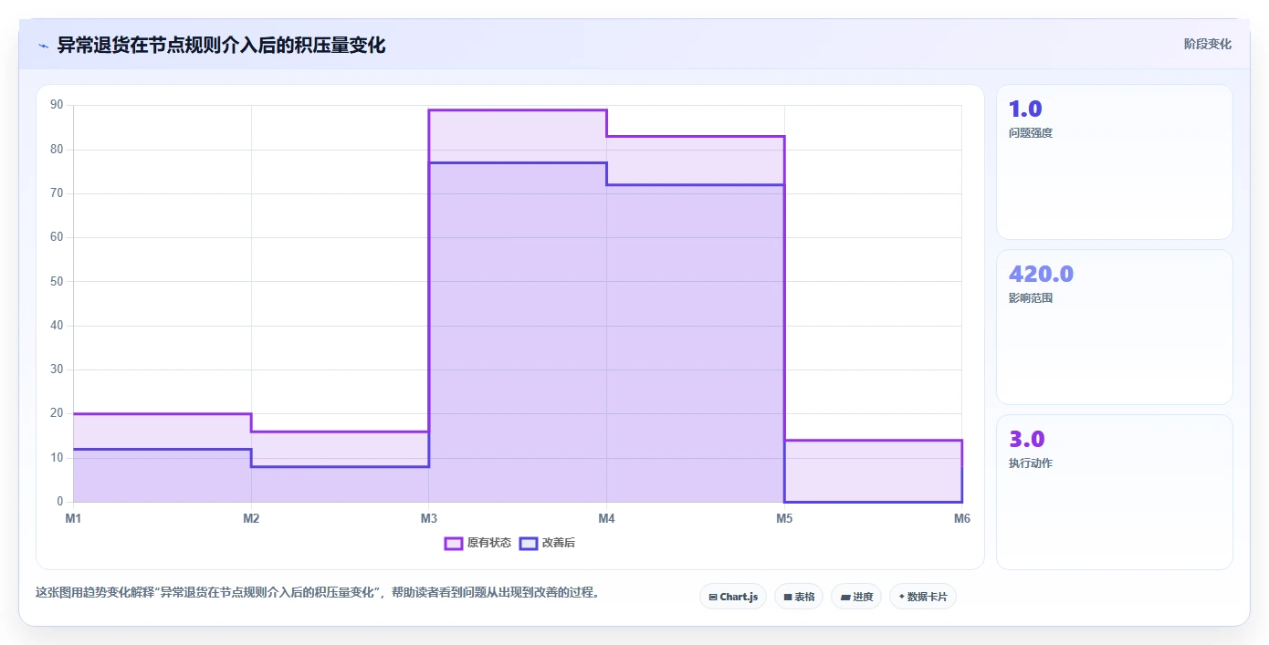 电商仓储管理：电商卖家问题诊断：绩效管理卡在退货难追怎么办