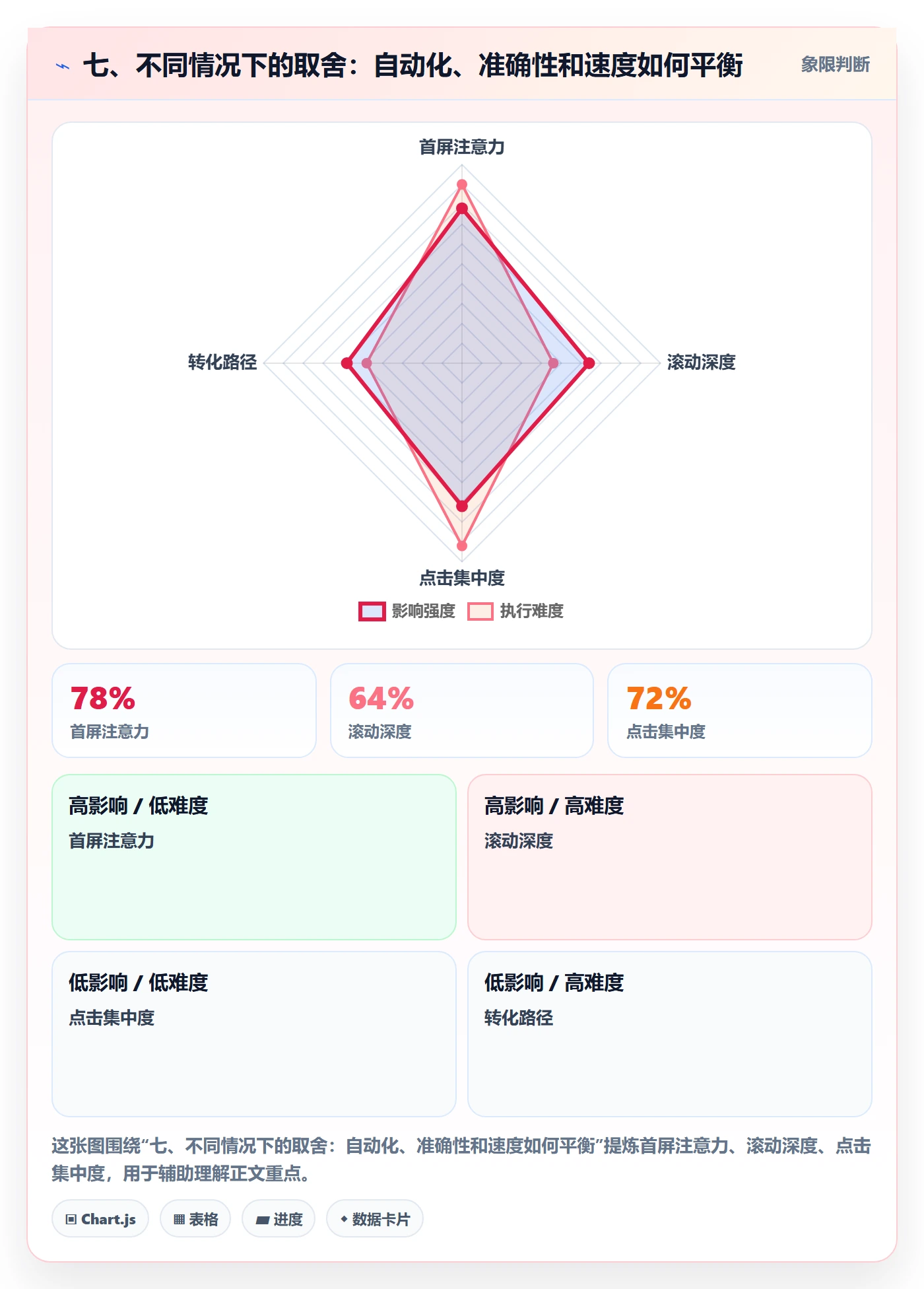 七、不同情况下的取舍：自动化、准确性和速度如何平衡