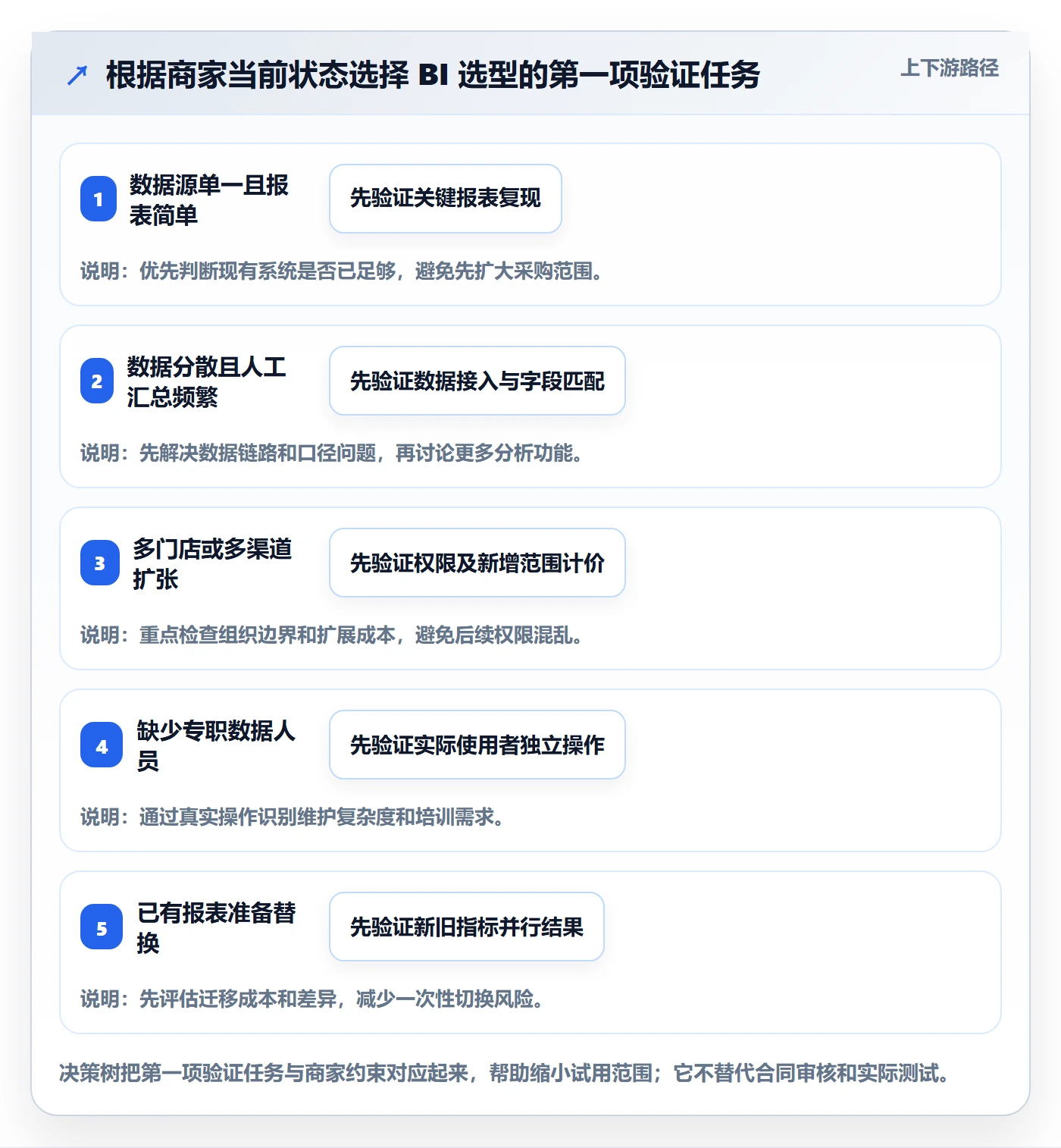 bi 平台应用思路：围绕选型成本拆解中小商家
