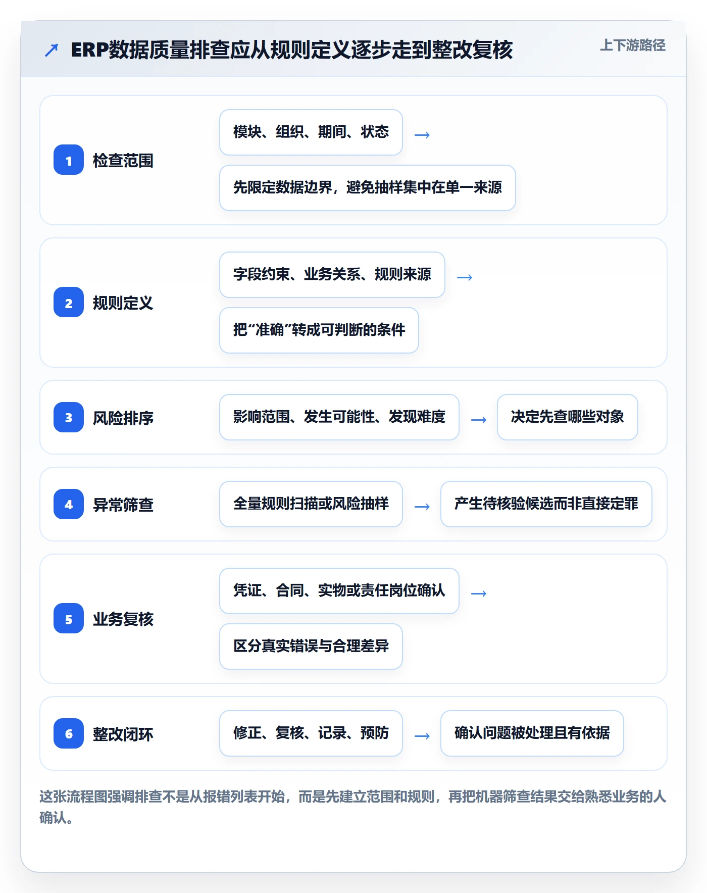 erp数据录入风险排查：质量检查从哪里开始