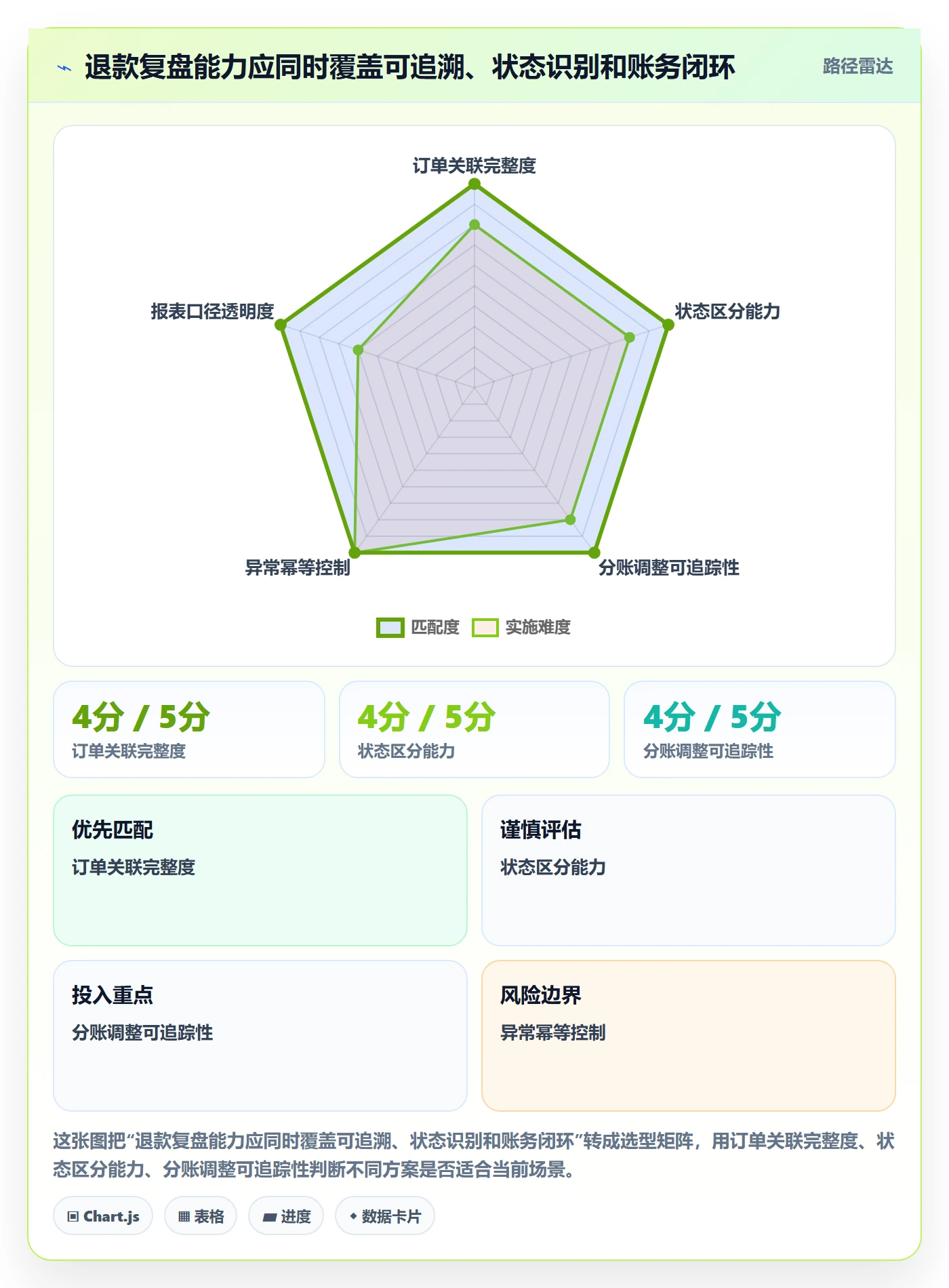 想做好分账系统，先掌握数据复盘中的退款处理