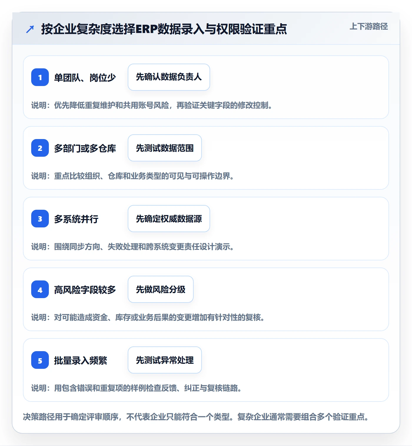 erp数据录入怎么选？权限分工相关的选型方法判断标准