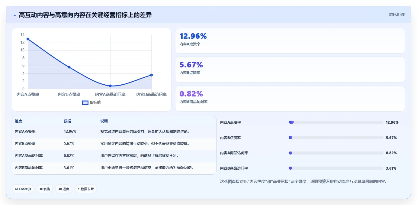 小红书数据分析：市场经理评估框架：互动质量是否真正带来优化投放预算
