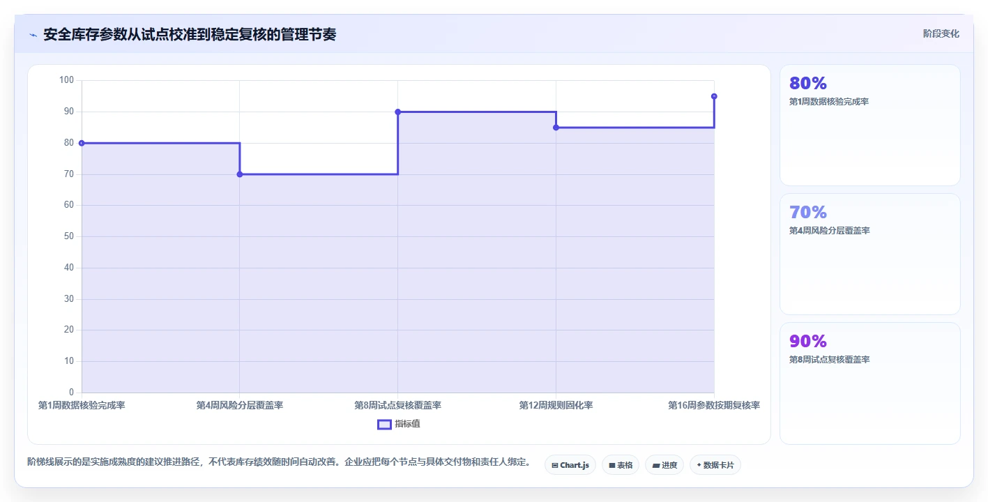 仓库安全库存管理应用思路：围绕缺货风险拆解效率提升