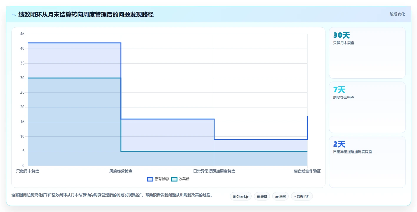 电商管理怎么优化？先从团队绩效的精细化运营入手