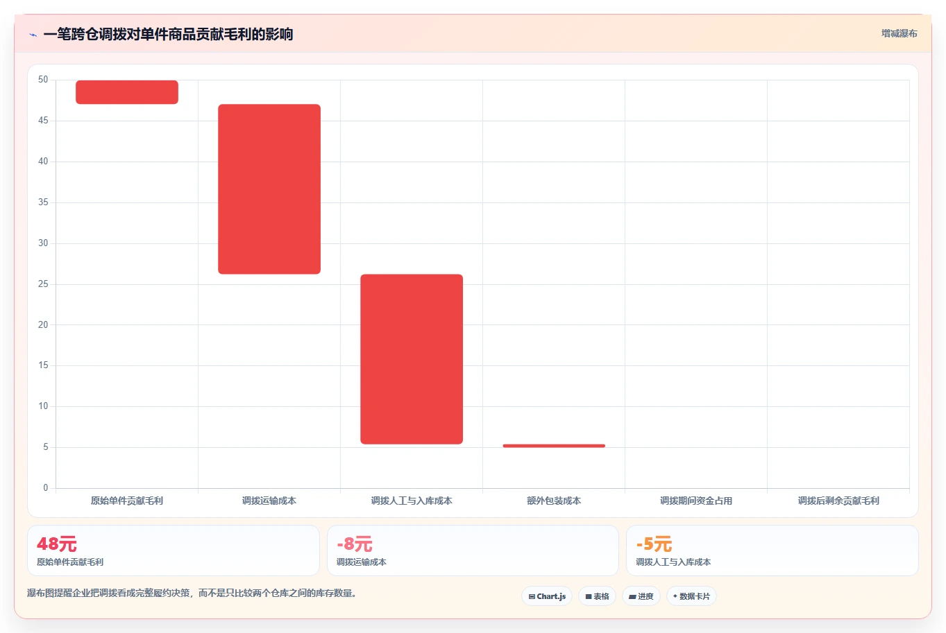 电商库存实施路径：多仓同步如何完成精细化运营