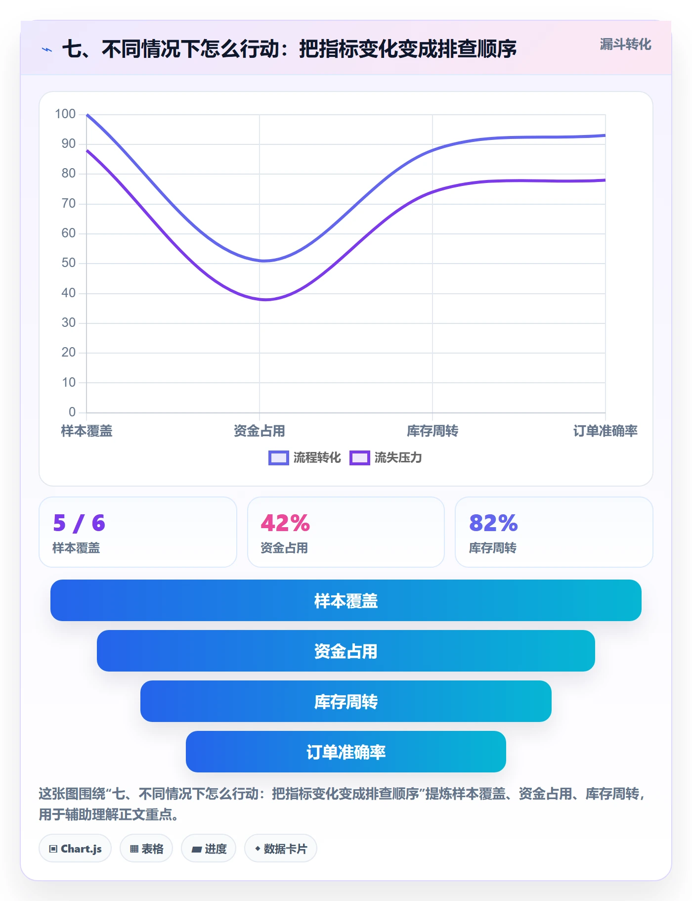七、不同情况下怎么行动：把指标变化变成排查顺序