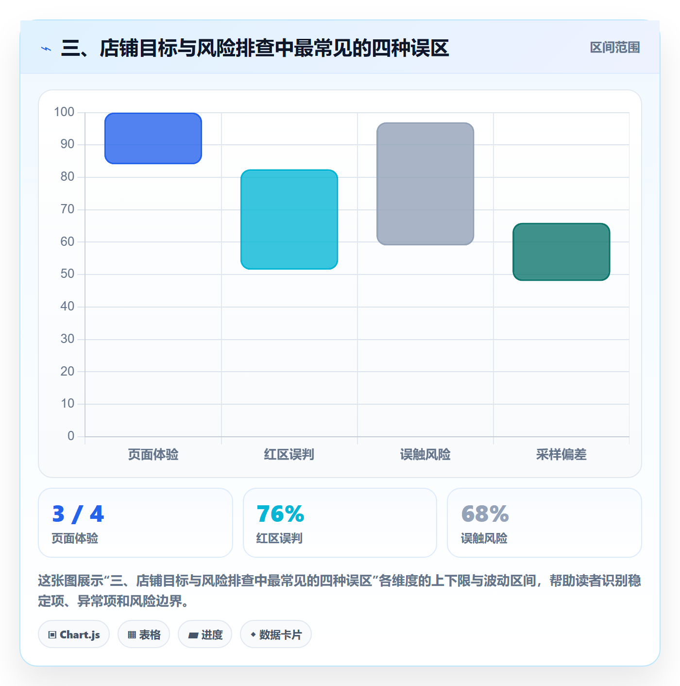 三、店铺目标与风险排查中最常见的四种误区