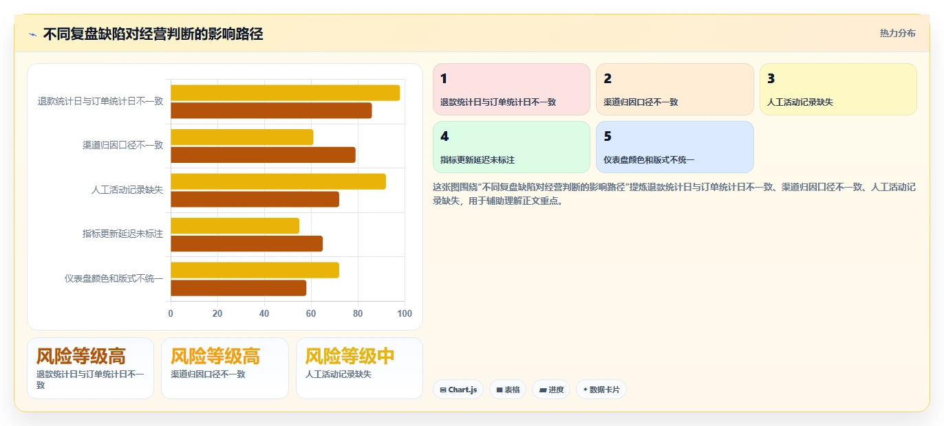如何运营好一个店铺方案设计：数据复盘场景的系统搭建怎么做