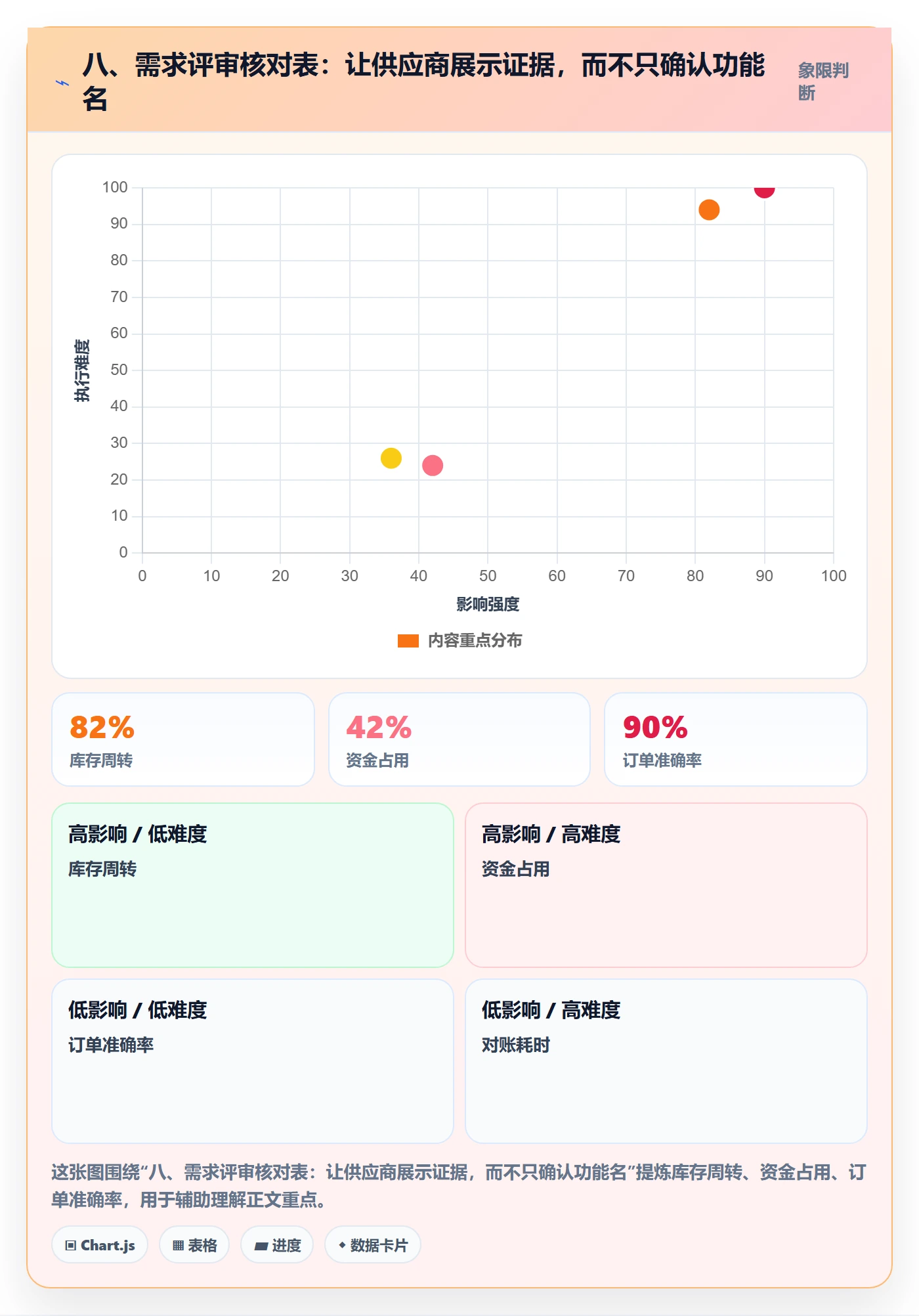八、需求评审核对表：让供应商展示证据，而不只确认功能名