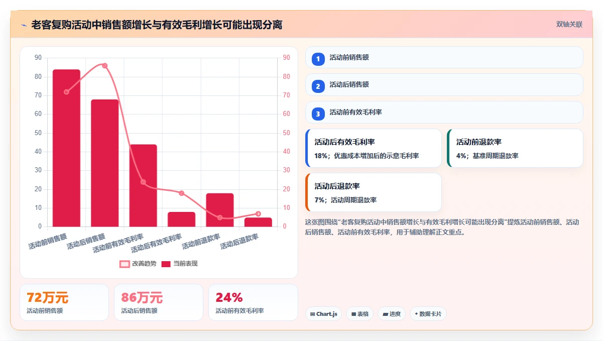 想做好电商管理，先掌握自动化方案中的营销活动