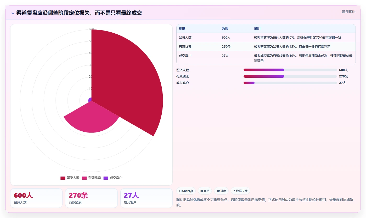 运营数据数据复盘：渠道对比从哪里开始