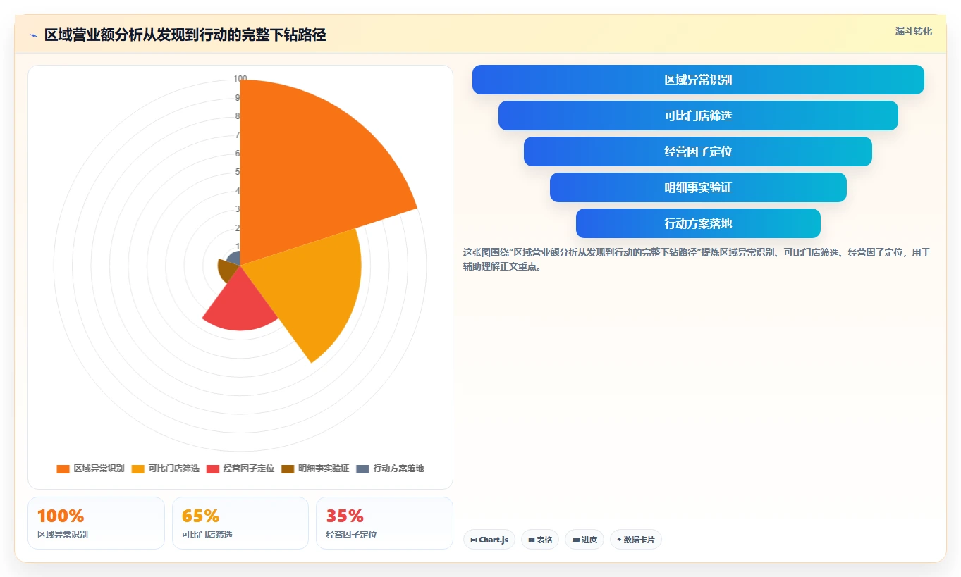 营业额分析：创业团队快速排查：区域对比为何会导致门店难比较
