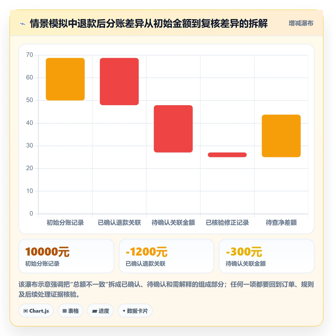 分账系统落地清单：权限风控相关的数据复盘事项