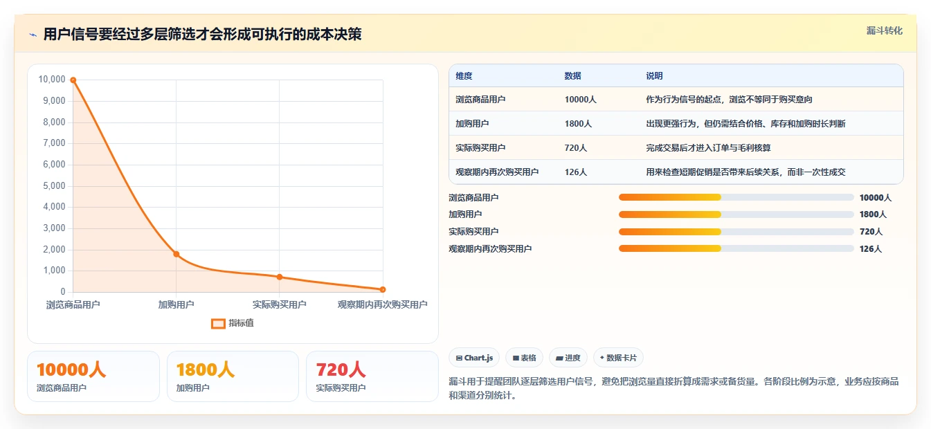 电商数据运营业务拆解：用户洞察为什么影响成本控制