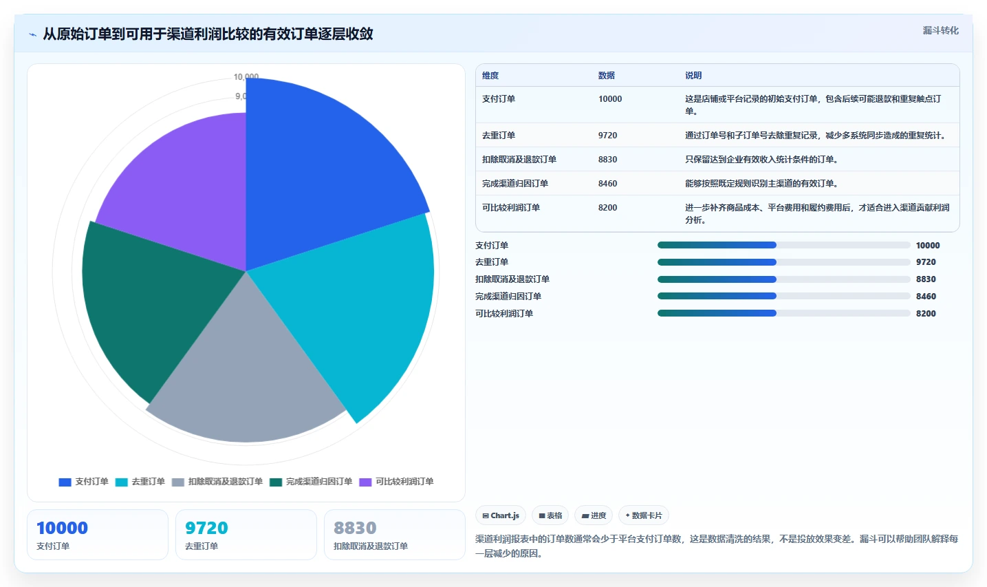 电商利润计算：投放人员新手问答：销售收入做不好会出现哪些渠道难比较