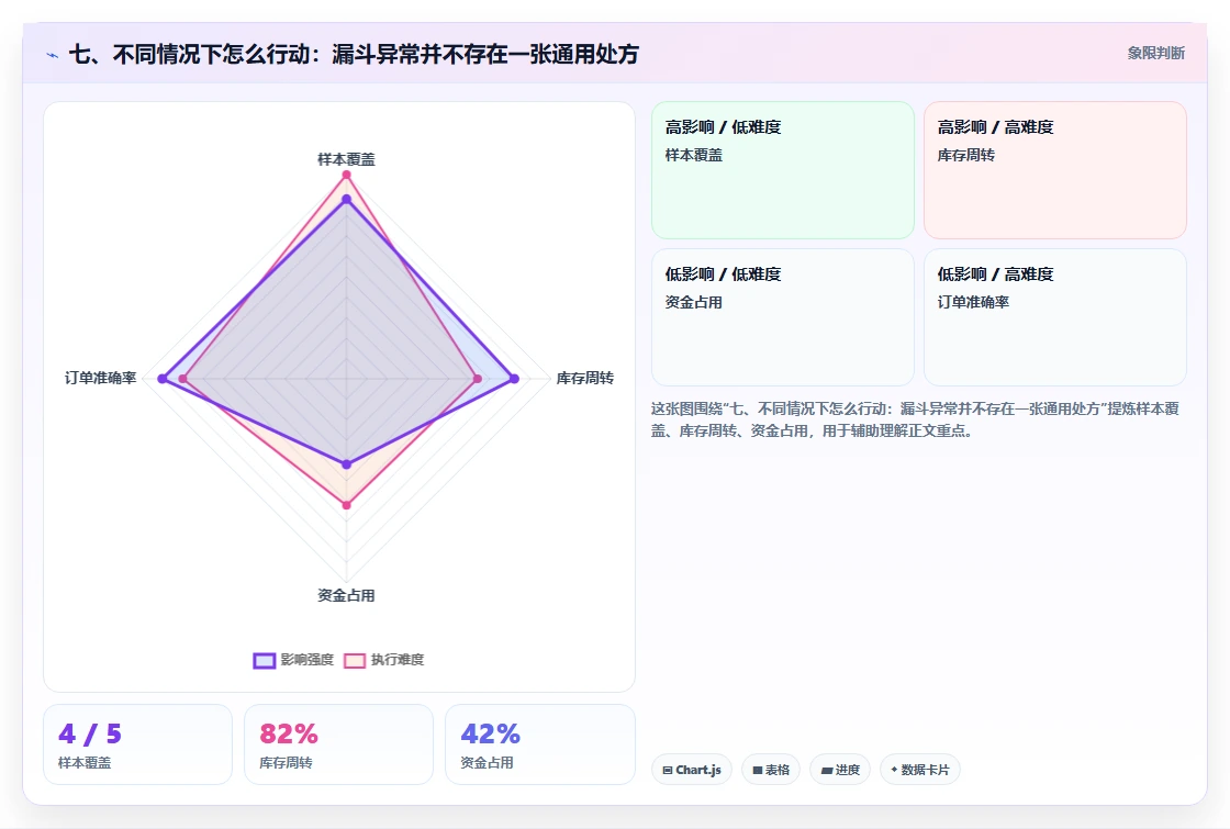 七、不同情况下怎么行动：漏斗异常并不存在一张通用处方