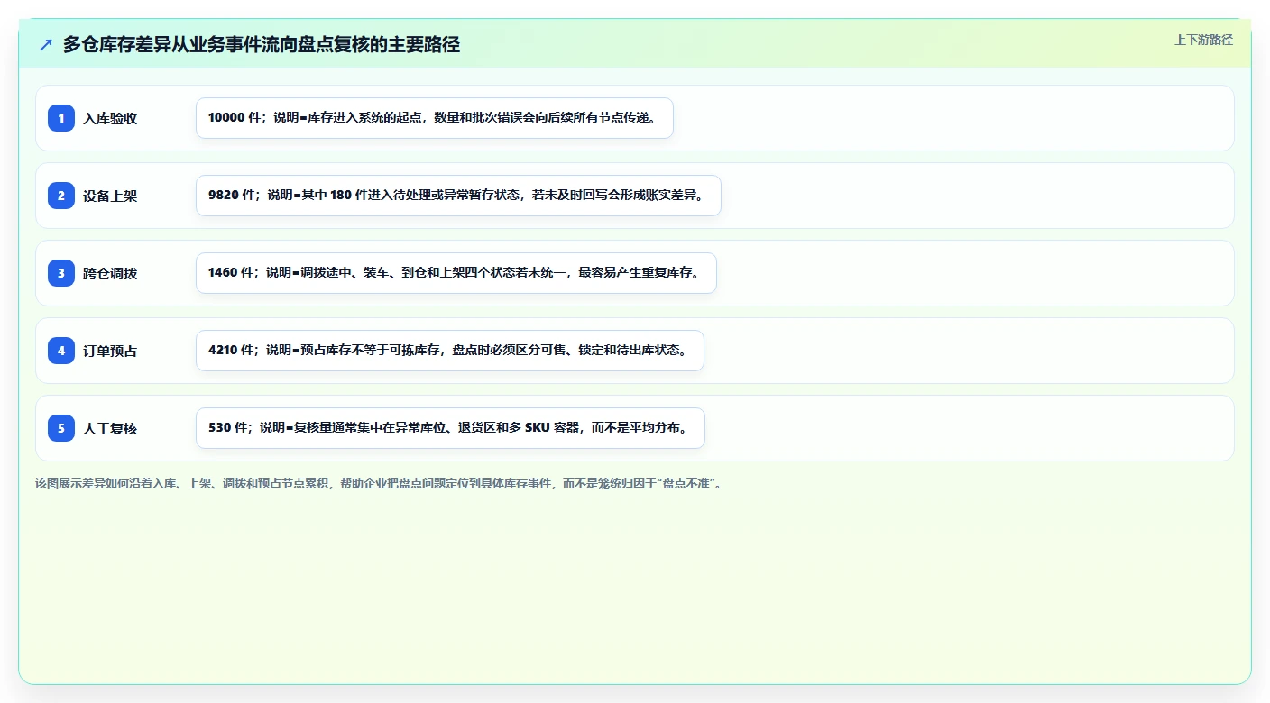 电商仓储管理：多仓企业避坑指南：做设备应用时别忽略盘点耗时