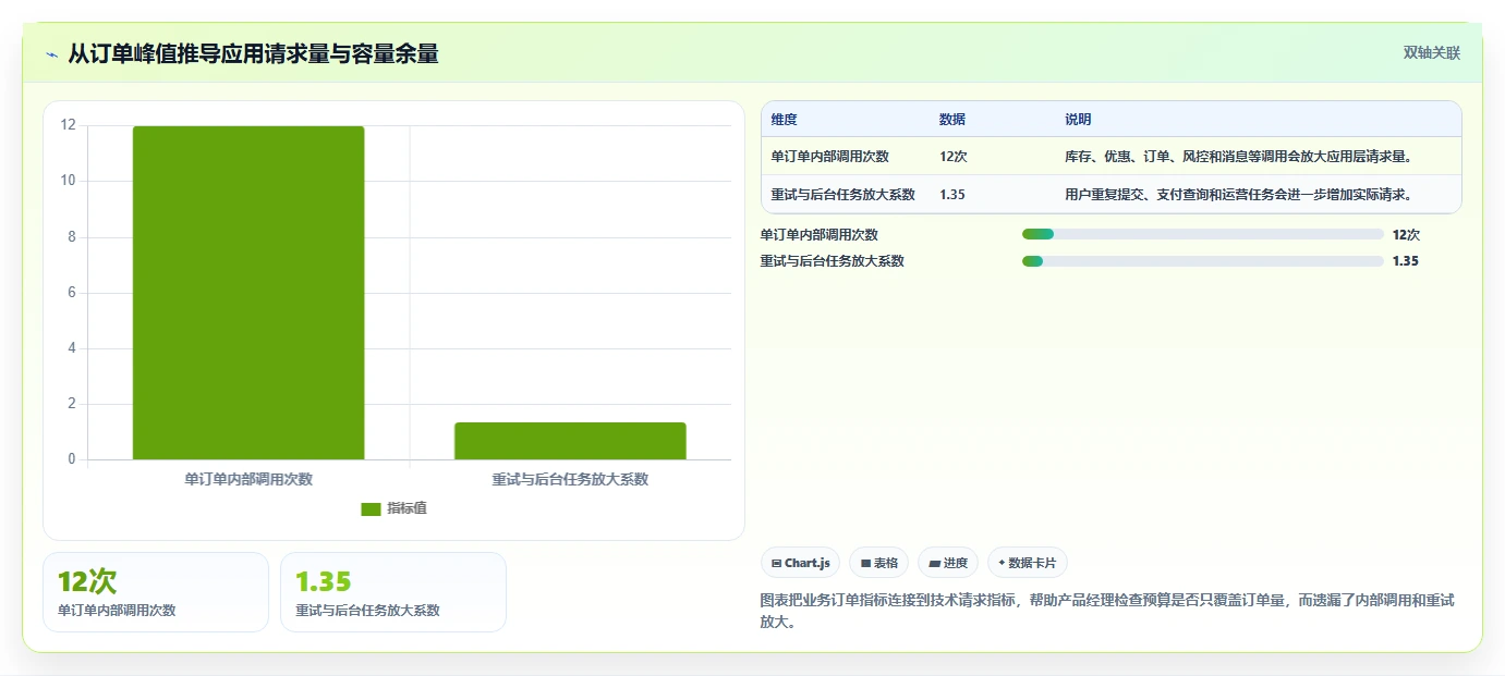 电商系统开发：产品经理评估框架：项目预算是否真正带来保障高峰性能