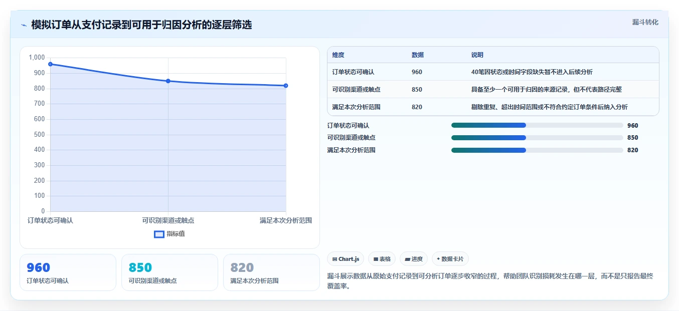 电商数据运营进阶课：围绕渠道归因完善系统搭建