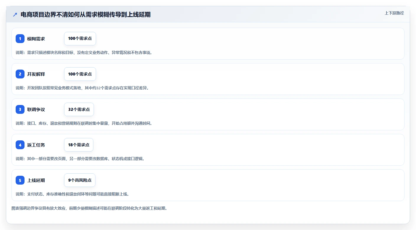 电商系统开发：电商企业场景拆解：上线验收如何做到明确项目边界