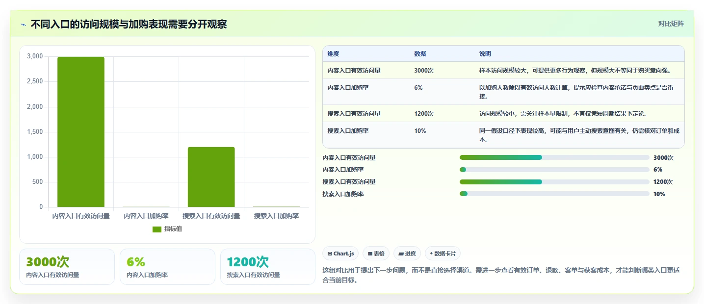 如何运营好一个店铺执行标准：流量获取环节如何体现常见误区