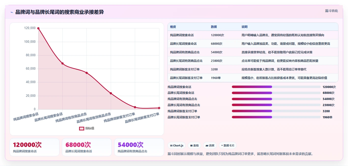 电商搜索关键词数据：增长负责人评估框架：品牌词是否真正带来扩展长尾流量