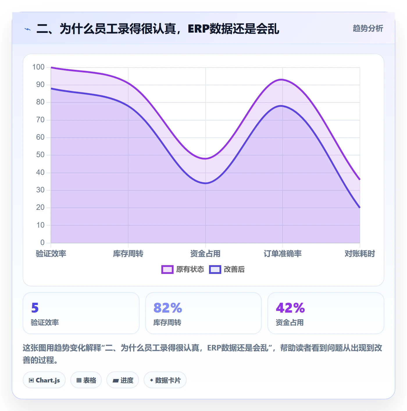 二、为什么员工录得很认真，ERP数据还是会乱