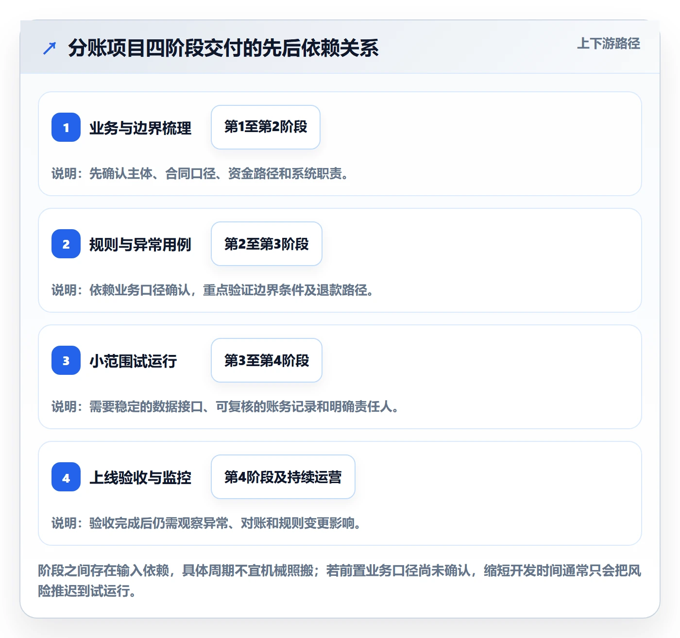 分账系统从0到1：多方结算的标准化管理与操作要点