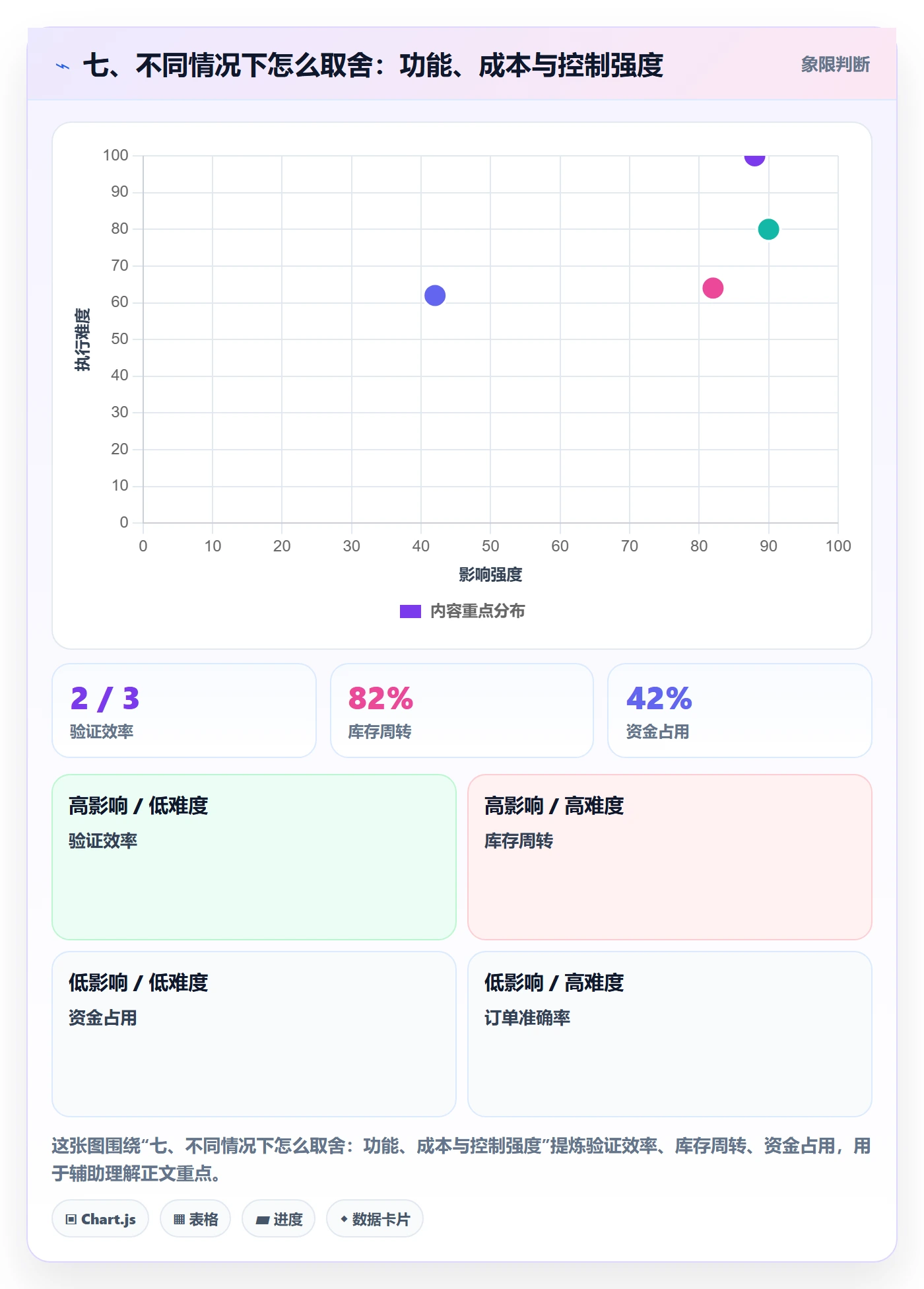 七、不同情况下怎么取舍：功能、成本与控制强度