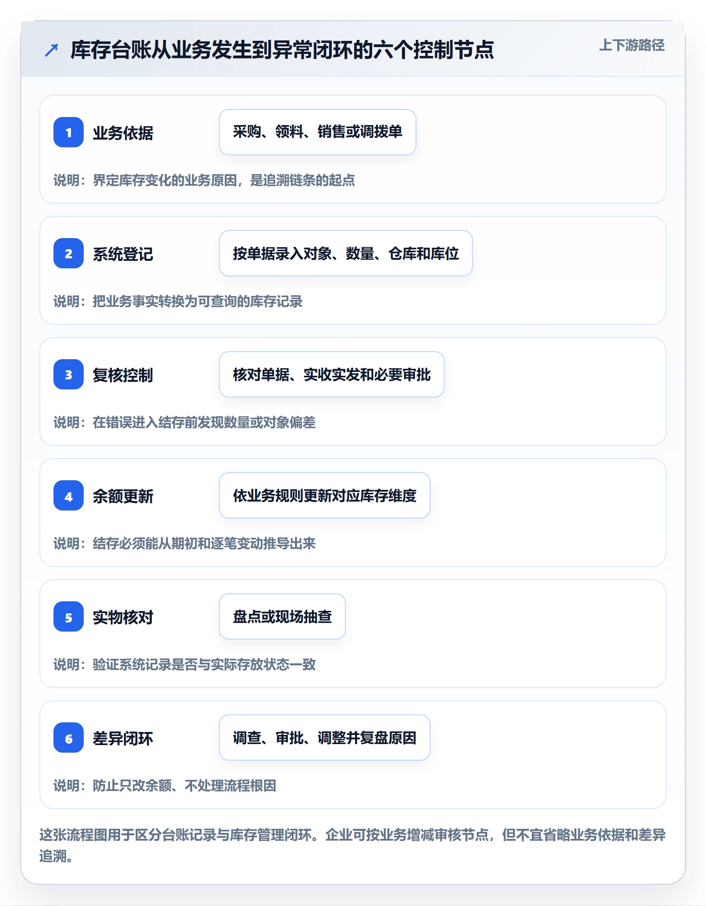 库存管理系统执行标准：库存台账环节如何体现实操教程