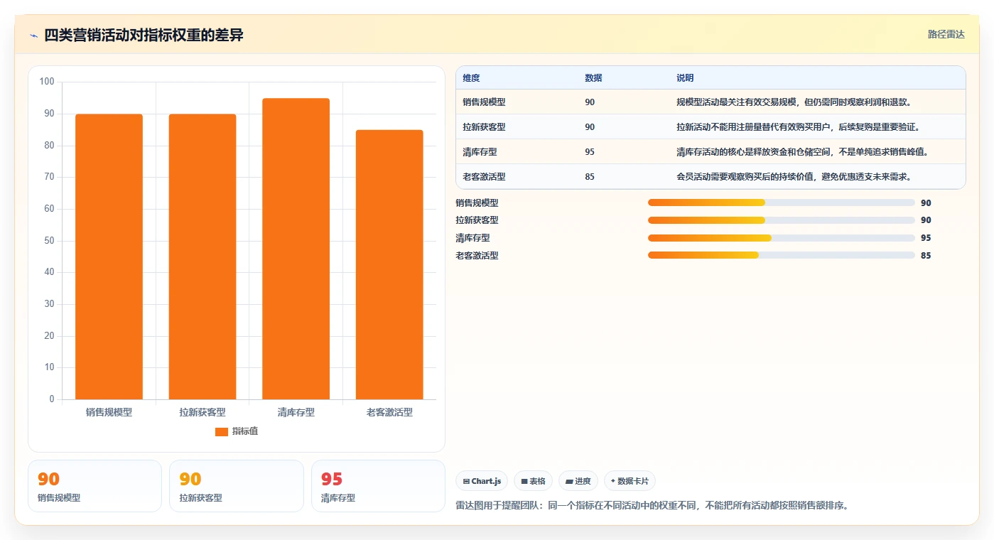 电商管理管理要点：营销活动的指标体系如何设计