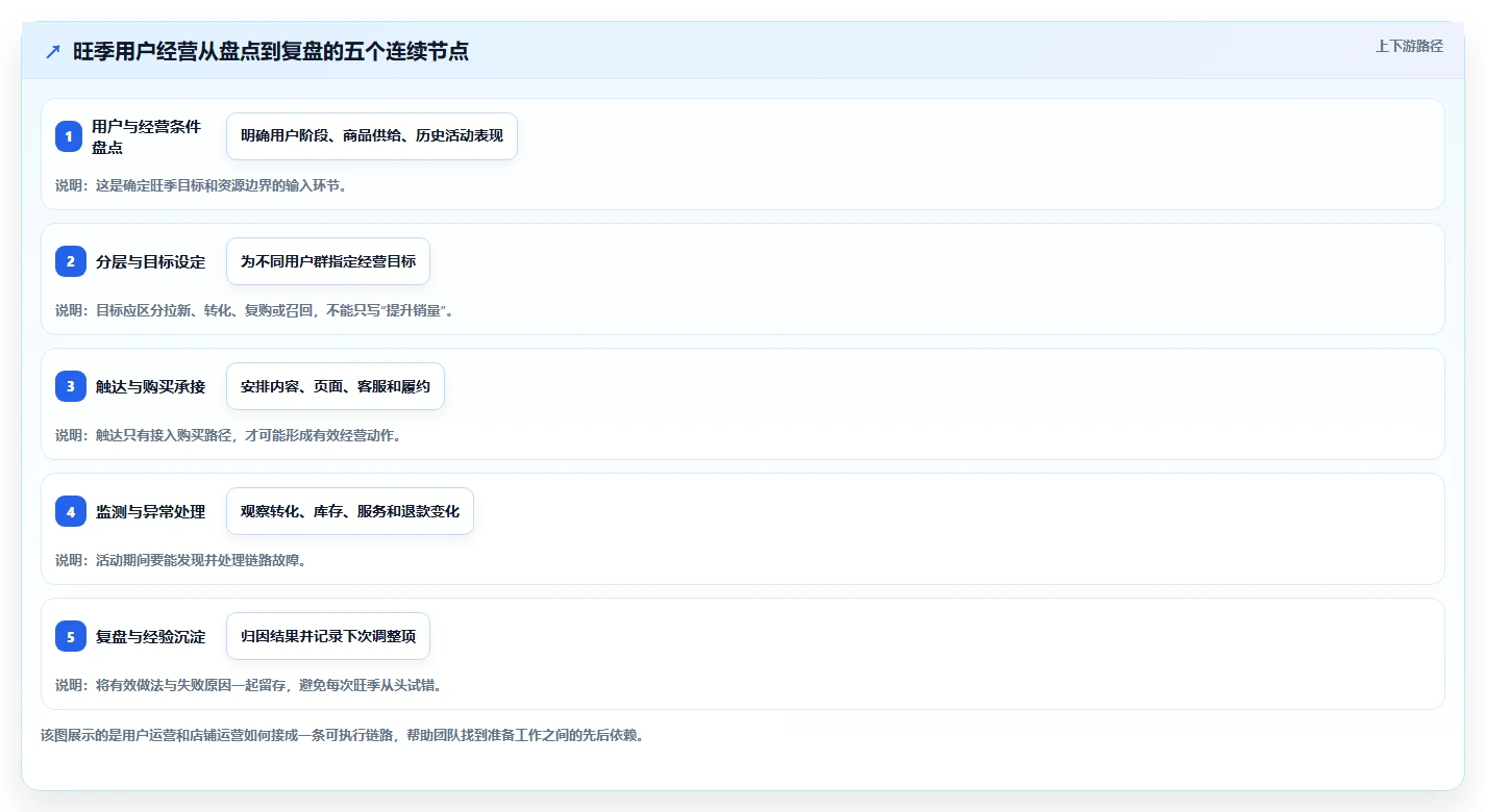 店铺运营包括哪些方面进阶课：围绕用户运营完善旺季准备