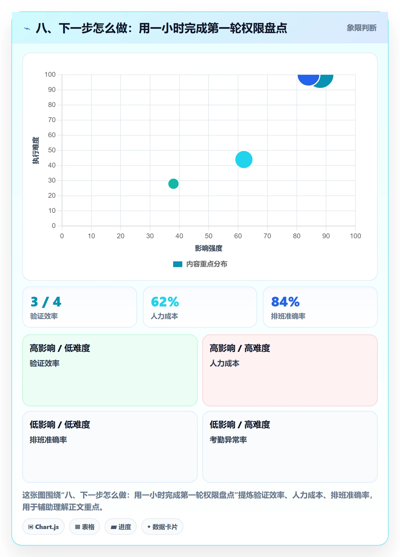八、下一步怎么做：用一小时完成第一轮权限盘点
