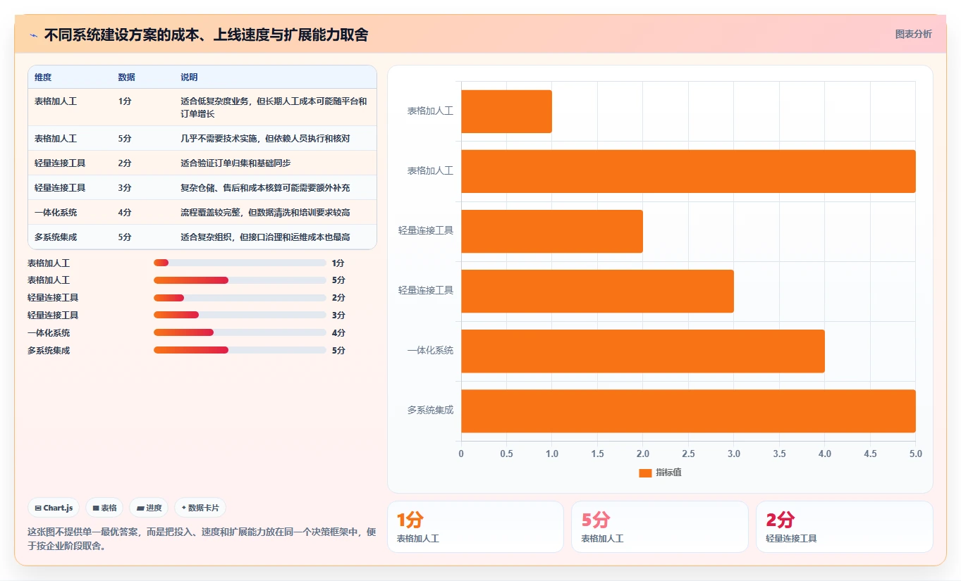 电商管理怎么用？多平台经营场景下的系统搭建拆解