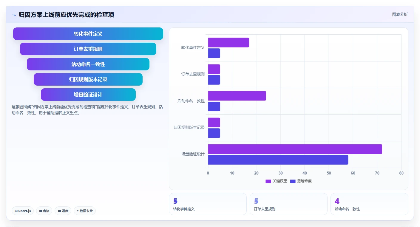 电商数据运营决策指南：用新手避坑判断渠道归因方案