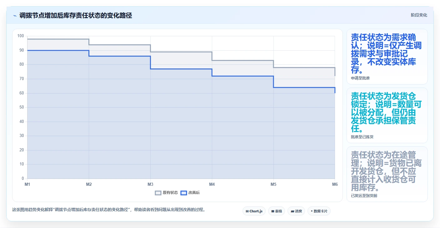 库存出入库:供应链负责人精细化指南:从调拨管理发现账实不符根因