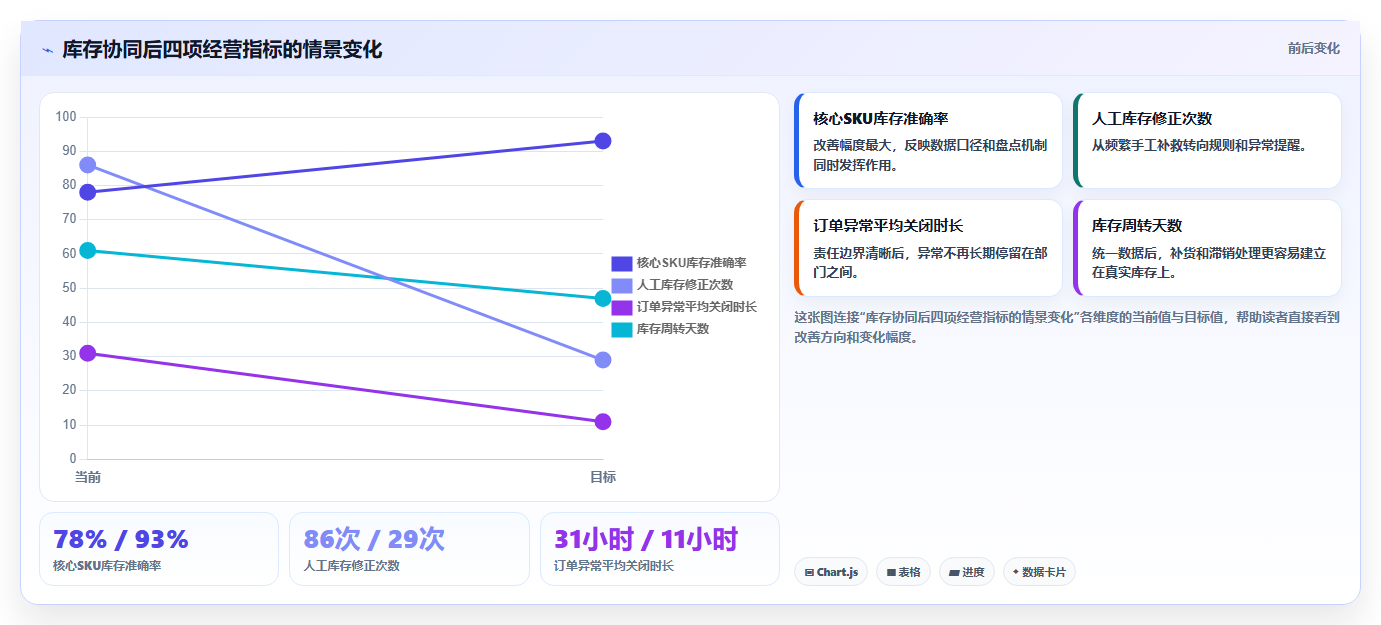 电商管理建设路线：从库存协同到标准化管理分几步
