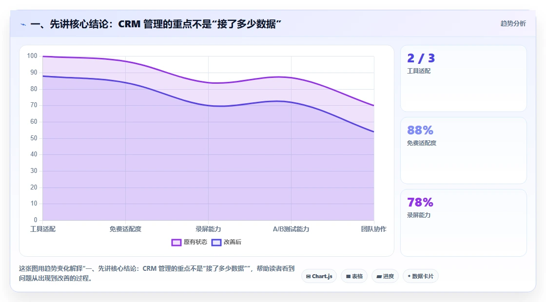 一、先讲核心结论：CRM 管理的重点不是“接了多少数据”