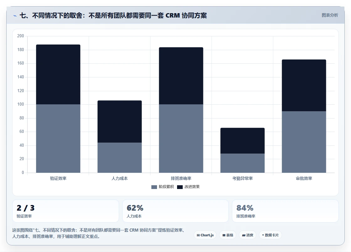 七、不同情况下的取舍：不是所有团队都需要同一套 CRM 协同方案