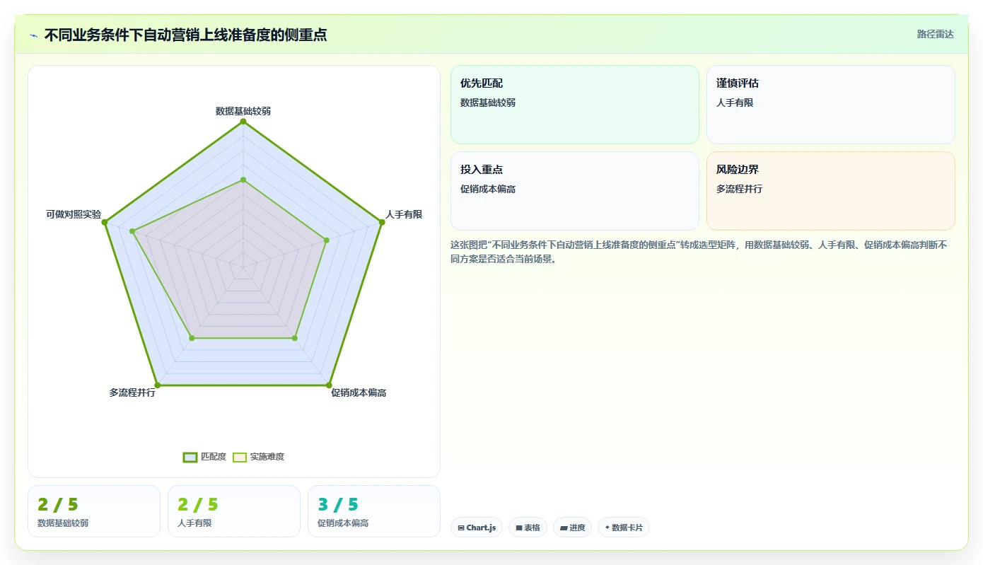 电商crm系统实用方法：围绕自动营销建立落地案例